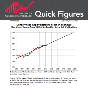 Graph depicting women's median earnings as a percentage of men's earning in America. The black line continuing upward shows projected gains in pay. Despite perceived gains in equality for women in the workplace their is still bias against women in the modern American workplace.