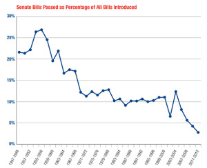 Filibuster Graph